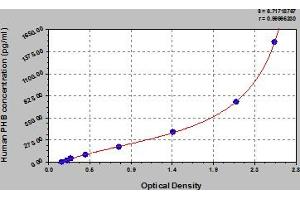 Typical Standard Curve (Prohibitin ELISA Kit)