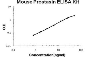 Mouse Prostasin PicoKine ELISA Kit standard curve