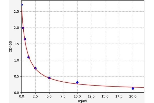 CES5A ELISA Kit