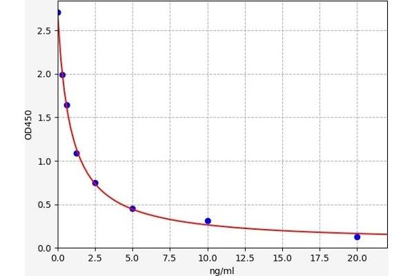 CES5A ELISA Kit