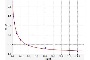 Typical standard curve (CES5A ELISA Kit)
