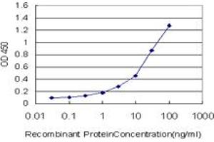 Detection limit for recombinant GST tagged ITGA2 is approximately 0. (ITGA2 antibody  (AA 30-119))