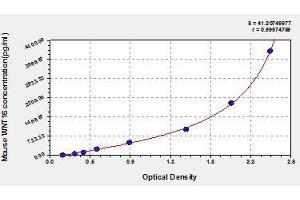 Typical standard curve (WNT16 ELISA Kit)