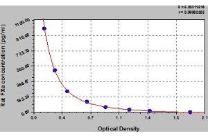 Typical Standard Curve (Factor Xa ELISA Kit)