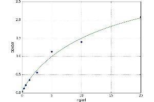 A typical standard curve