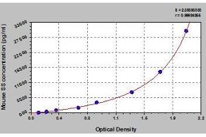 Typical standard curve (Somatostatin ELISA Kit)