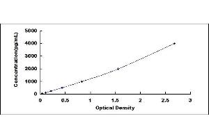 Typical standard curve (Thrombospondin 1 ELISA Kit)