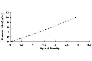 Typical standard curve (Perforin 1 ELISA Kit)