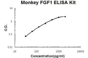 Monkey Primate FGF1 PicoKine ELISA Kit standard curve (FGF1 ELISA Kit)
