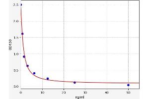 Typical standard curve (Platelet activating factor (PAF) ELISA Kit)