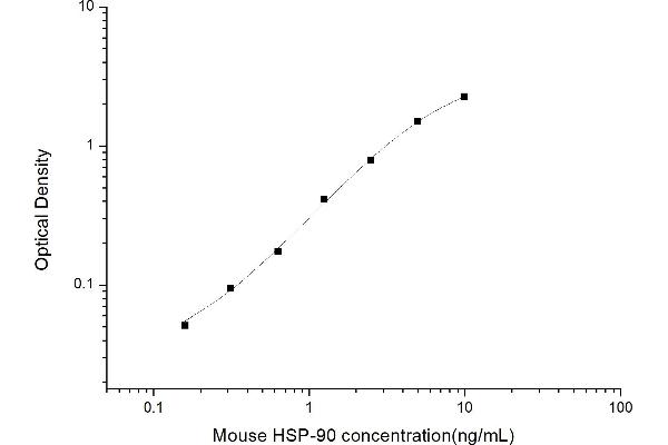 HSP90 ELISA Kit