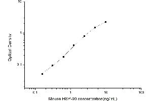 Typical standard curve (HSP90 ELISA Kit)