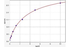 Typical standard curve (APLP2 ELISA Kit)