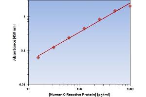 This is an example of what a typical standard curve will look like. (CRP ELISA Kit)