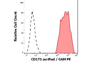 Separation of human CD173 positive erythrocytes (red-filled) from human CD173 negative lymphocytes (black-dashed) in flow cytometry analysis (surface staining) of peripheral whole blood stained using anti-human CD173 (MEM-195) purified antibody (concentration in sample 5 μg/mL, GAM PE). (CD173 antibody)