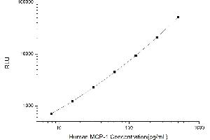 Typical standard curve (CCL2 CLIA Kit)