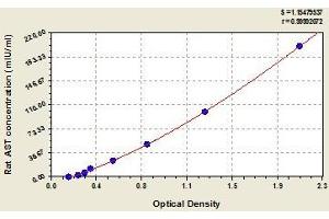 Typical standard curve (GOT1 ELISA Kit)