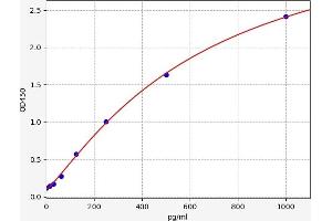Typical standard curve (Acyl Ghrelin (A-GHR) ELISA Kit)