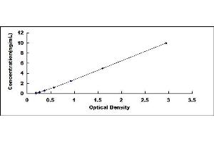 Typical standard curve (CD36 ELISA Kit)