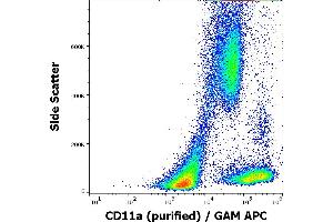 Flow cytometry surface staining pattern of human peripheral blood cells stained using anti-human CD11a (MEM-83) purified antibody (concentration in sample 1 μg/mL) GAM APC. (ITGAL antibody)