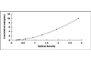 Typical standard curve (Claudin 18 ELISA Kit)