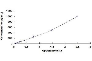 Typical standard curve (IL-2 ELISA Kit)