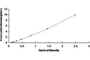 Typical standard curve (HRH1 ELISA Kit)