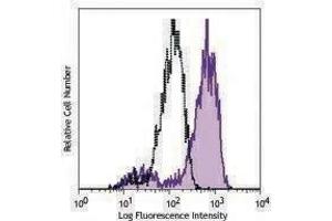 Flow Cytometry (FACS) image for anti-CD163 (CD163) antibody (ABIN2664280) (CD163 antibody)