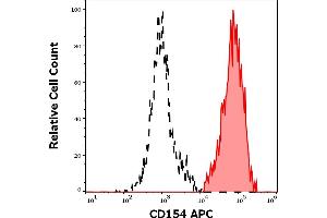 Separation of human lymphocytes (red-filled) from blood debris (black-dashed) in flow cytometry analysis (surface staining) of human stimulated (PHA + ionomycin) peripheral blood mononuclear cells stained using anti-human CD154 (24-31) APC antibody (10 μL reagent per million cells in 100 μL of cell suspension). (CD40 Ligand antibody  (APC))