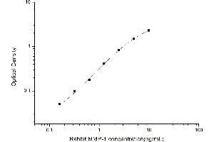 Typical standard curve (MMP1 ELISA Kit)