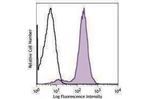 Flow Cytometry (FACS) image for anti-MHC, Class I H-2Kk antibody (FITC) (ABIN2661904) (H-2Kk antibody  (FITC))