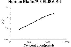 Human Elafin/PI3 Accusignal ELISA Kit Human Elafin/PI3 AccuSignal ELISA Kit standard curve. (PI3 ELISA Kit)