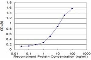 Detection limit for recombinant GST tagged S100A8 is approximately 0. (S100A8 antibody  (AA 1-93))