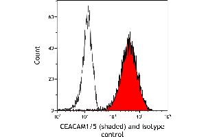 Flow Cytometry (FACS) image for anti-Carcinoembryonic Antigen-Related Cell Adhesion Molecule 1/5 (CEACAM1/5) (AA 35-433) antibody (ABIN7455139) (Recombinant CEACAM1/5 antibody  (AA 35-433))