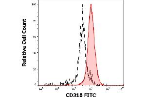 Separation of HT-29 cells stained using anti-human CD318 (CUB1) FITC antibody (concentration in sample 5 μg/mL, red-filled) from HT-29 cells stained using mouse IgG2b isotype control (MPC-11) FITC antibody (concentration in sample 5 μg/mL, same as CD318 FITC concentration, black-dashed) in flow cytometry analysis (surface staining) of HT-29 cell suspension. (CDCP1 antibody  (FITC))