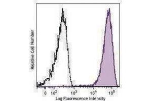 Flow Cytometry (FACS) image for anti-Syndecan 1 (SDC1) antibody (Alexa Fluor 647) (ABIN2657126) (Syndecan 1 antibody  (Alexa Fluor 647))