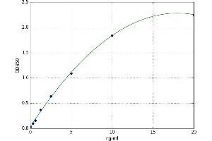 A typical standard curve (ABCC1 ELISA Kit)