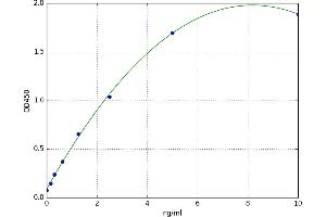 A typical standard curve (SOX18 ELISA Kit)