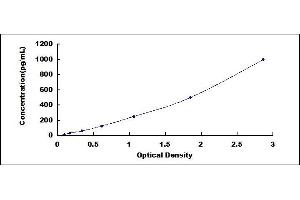 Typical standard curve (MPI ELISA Kit)