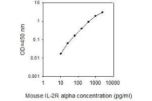 ELISA image for Interleukin 2 Receptor, alpha (IL2RA) ELISA Kit (ABIN625409)