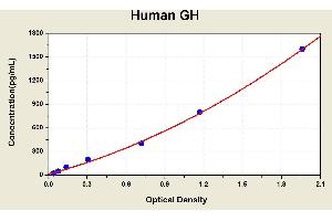 Diagramm of the ELISA kit to detect Human GHwith the optical density on the x-axis and the concentration on the y-axis. (Growth Hormone 1 ELISA Kit)