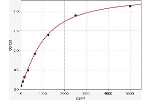 Typical standard curve (GAS6 ELISA Kit)