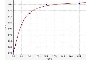 Typical standard curve (PTPRN ELISA Kit)