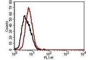 Flow Cytometry (FACS) image for Mouse IgG2b isotype control (FITC) (ABIN5027919)