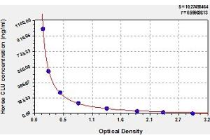 Typical Standard Curve (Clusterin ELISA Kit)