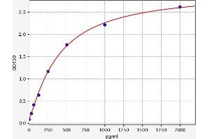 Typical standard curve (CXCL9 ELISA Kit)