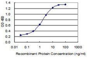 ELISA image for anti-Catenin (Cadherin-Associated Protein), delta 2 (Neural Plakophilin-Related Arm-Repeat Protein (CTNND2) (AA 1081-1190) antibody (ABIN560530)
