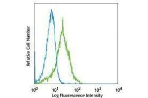 Flow Cytometry (FACS) image for anti-B-Cell CLL/lymphoma 2 (BCL2) antibody (FITC) (ABIN2661445) (Bcl-2 antibody  (FITC))