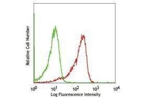 Flow Cytometry (FACS) image for anti-Chemokine (C-C Motif) Receptor 9 (CCR9) antibody (FITC) (ABIN2661558) (CCR9 antibody  (FITC))