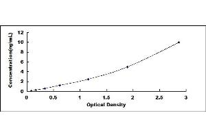 Typical standard curve (ITGA4 ELISA Kit)